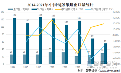 2021年中国铜版纸产销售分别完成605万吨和579万吨[图]